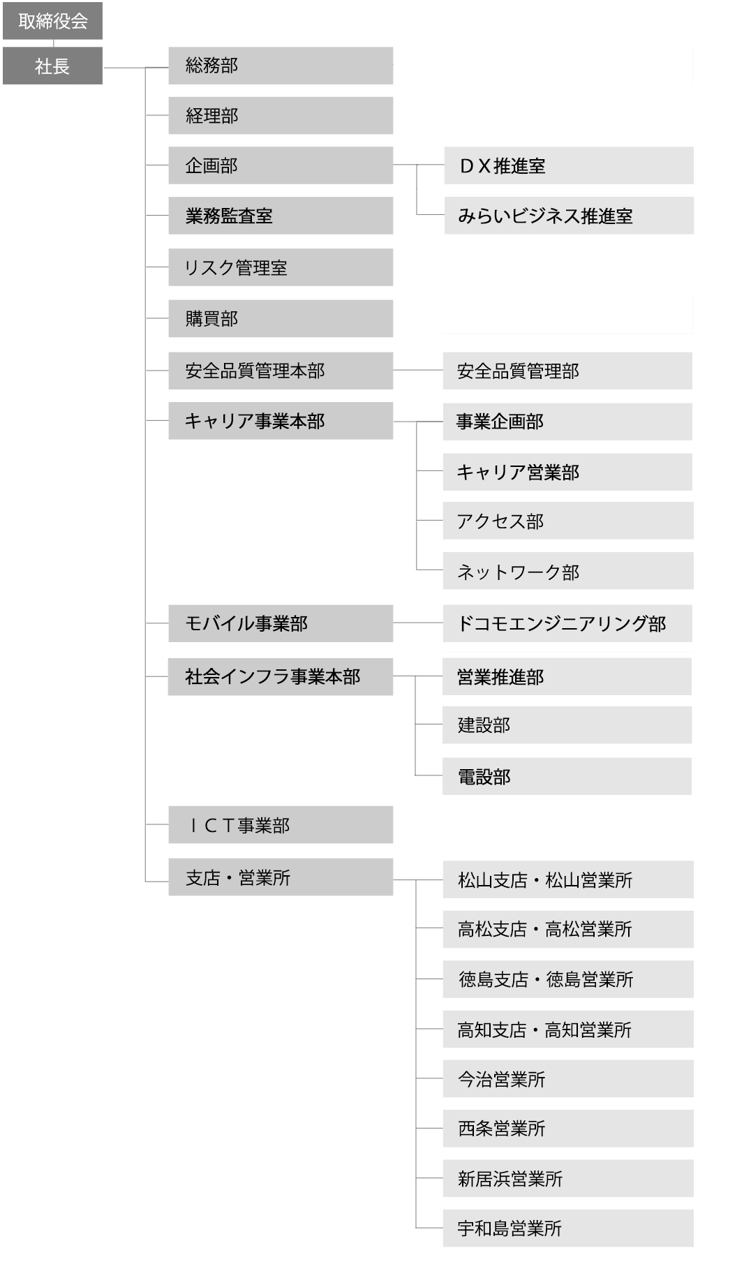 画像：組織図
